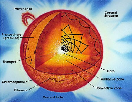 Diagram of the Sun