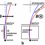 Ep. 370: The Kaufmann–Bucherer–Neumann Experiments 800px-Walter_Kaufmann_measurement_of_electron_charge_to_mass_ratio.svg