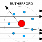 Ep. 378: Rutherford and Atoms 270px-Gold_foil_experiment_conclusions.svg