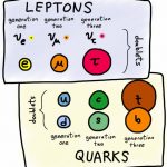 Ep. 393 – The Standard Model, Leptons & Quarks NS121005_Figure02