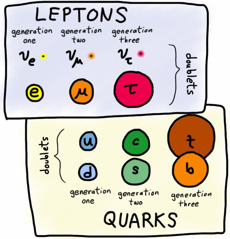 Ep. 393 The Standard Model, Leptons & Quarks Astronomy Cast